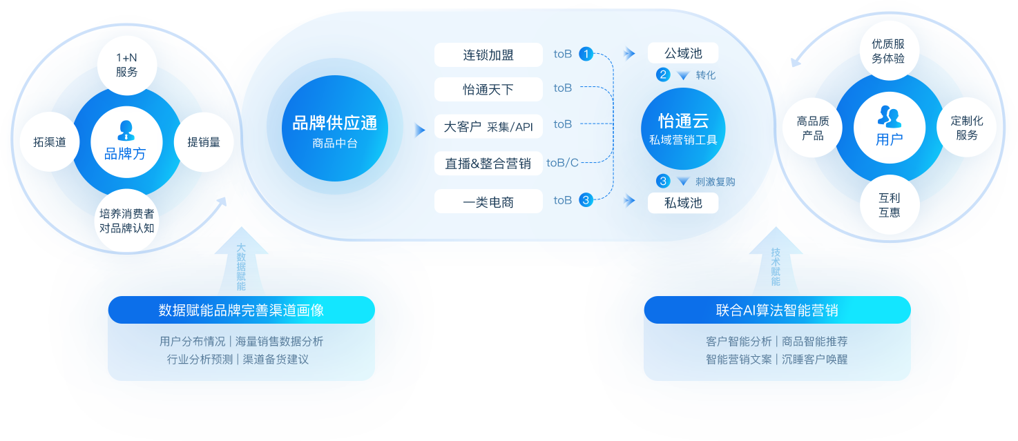 Eternal Asia <span>Digital Intelligence Marketing</span> Solutions